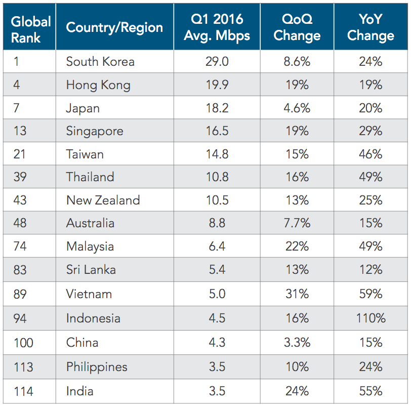 Akamai Stats